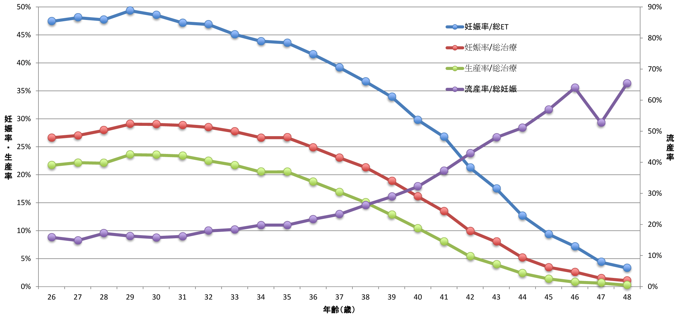 ※日本における体外受精年齢別成績（2021年）